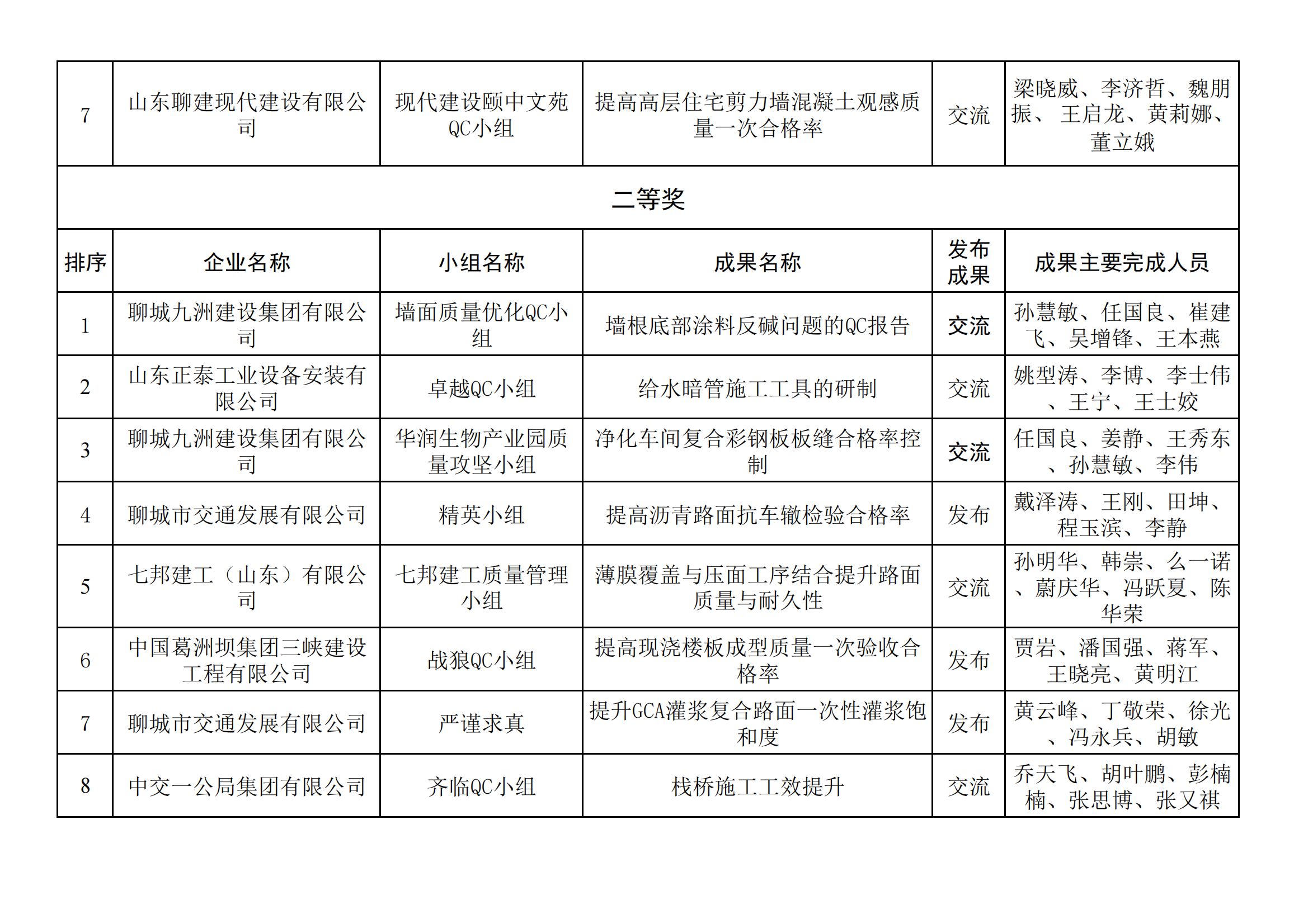聊城市建筑業(yè)QC小組成果獲獎名單_01.png